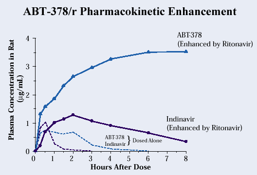 ABT-378/r Pharmacokinetic Enhancement