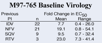 M97-765 Baseline Virology