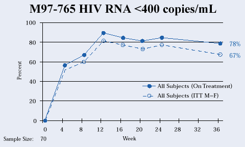 M97-765 HIV RNA <400 copies/mL