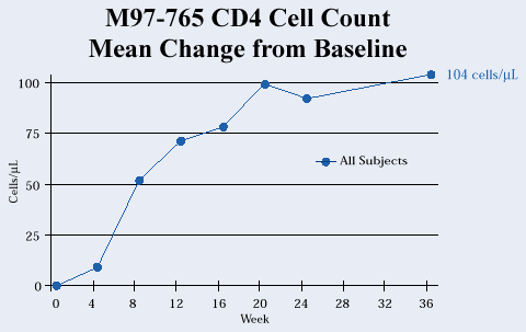 M97-765 CD4 Cell Count Mean Change from Baseline