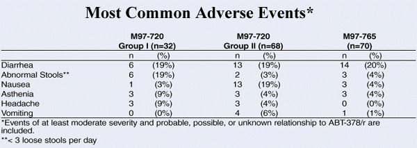 Most Common Adverse Events