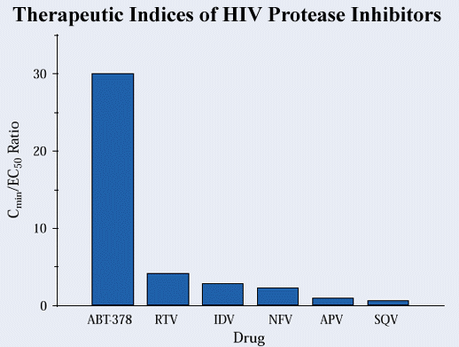 Therapeutic Indices of HIV Protease Inhibitors
