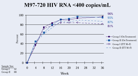 M97-720 HIV RNA <400 copies/mL