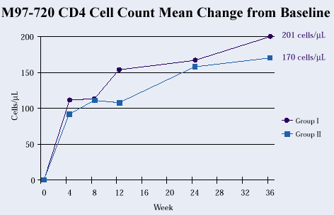 M97-720 CD4 Cell Count Mean Change from Baseline