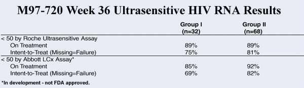 M97-720 Week 36 Ultrasensitive HIV RNA Results